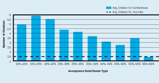 Average citation count vs. acceptance rate within two years of publication, top 10% of submissions.